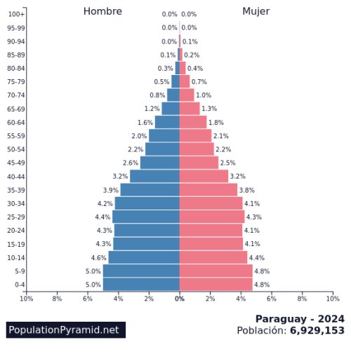 Paraguai Destaca-se com Mão de Obra Jovem, Qualificada e Competitiva